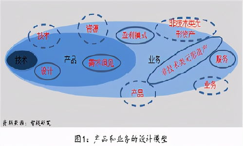技術(shù)開(kāi)發(fā)的進(jìn)階之路 從技術(shù)實(shí)現(xiàn)到產(chǎn)品構(gòu)建，再到業(yè)務(wù)驅(qū)動(dòng)的價(jià)值創(chuàng)造